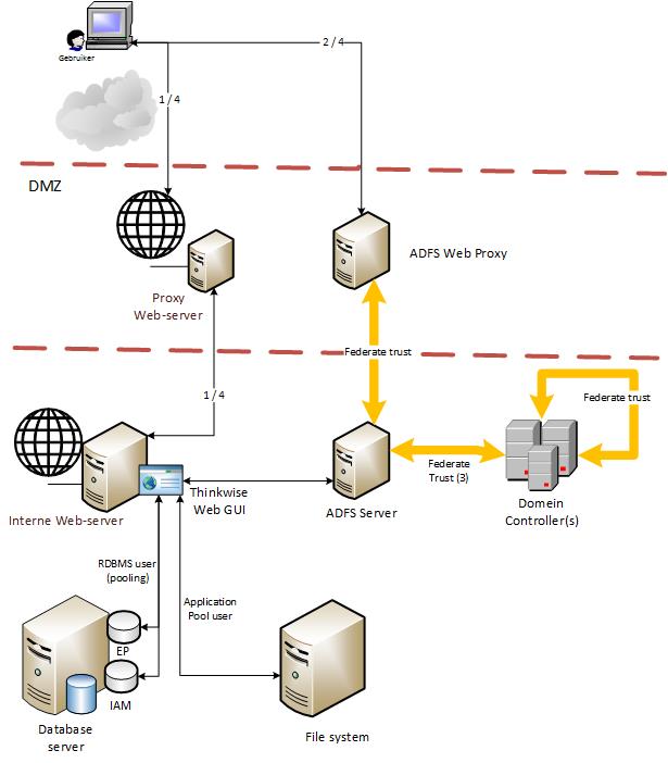 ADFS architectuur2